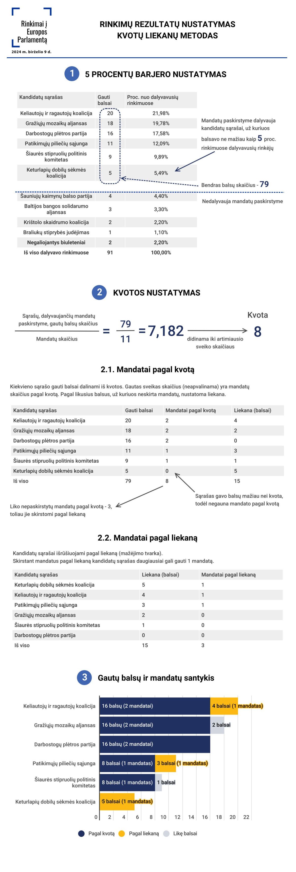 Kaip rinkėjų balsai virsta Europos Parlamento narių mandatais