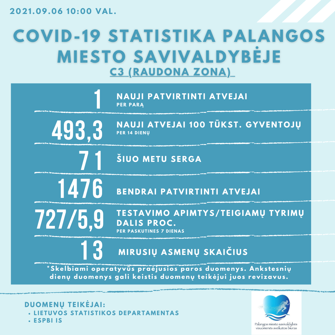 Palangoje pirmadienį buvo patvirtintas vienas naujas koronaviruso atvejis, kurorte šia liga šiuo metu serga 71 palangiškis