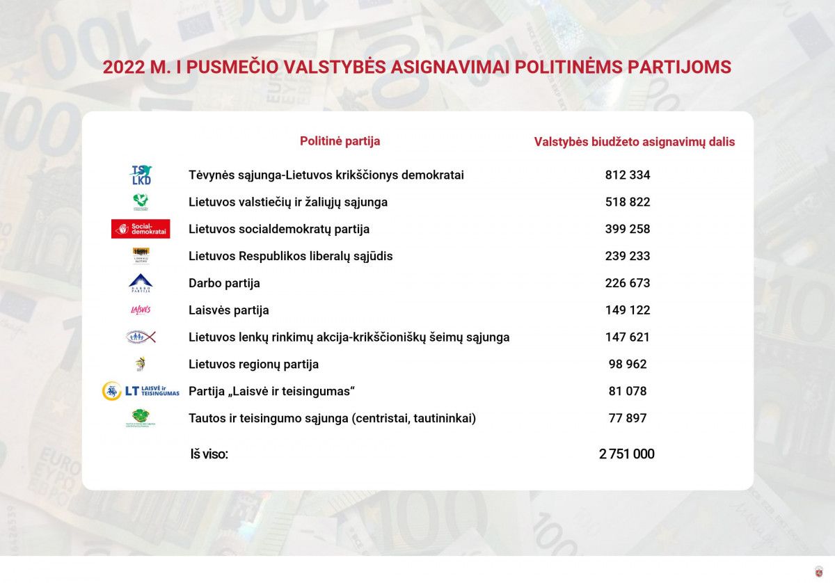 VRK paskirstė valstybės dotacijas politinėms partijoms