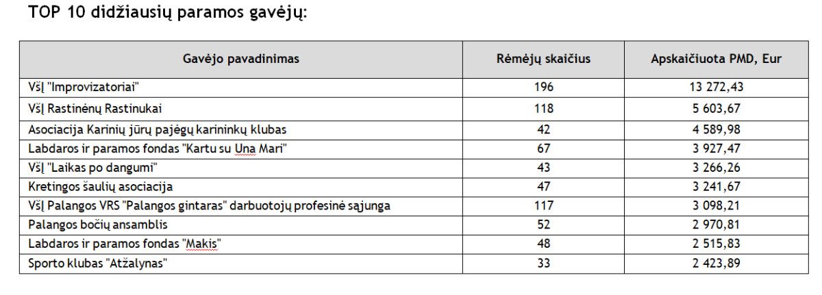VMI perveda Palangos m. gyventojų skirtą paramą