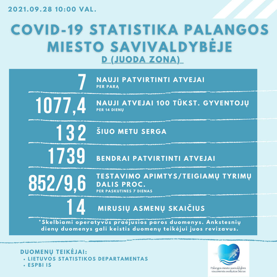 Palangoje patvirtinti 7 nauji koronaviruso atvejai, kurorte COVID-19 serga 32 palangiškiai