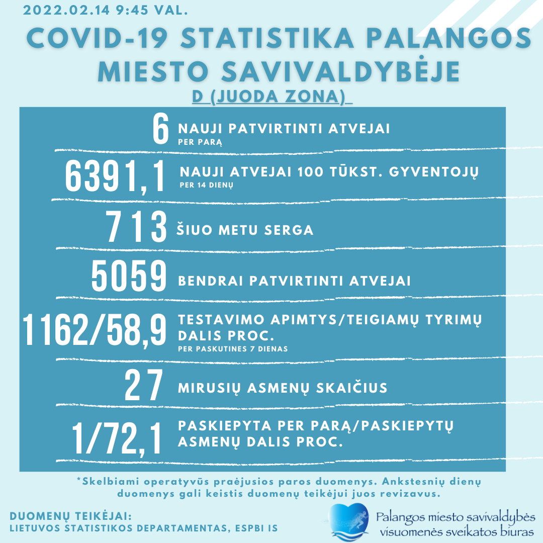 COVID-19 statistika Palangoje: šeši nauji atvejai