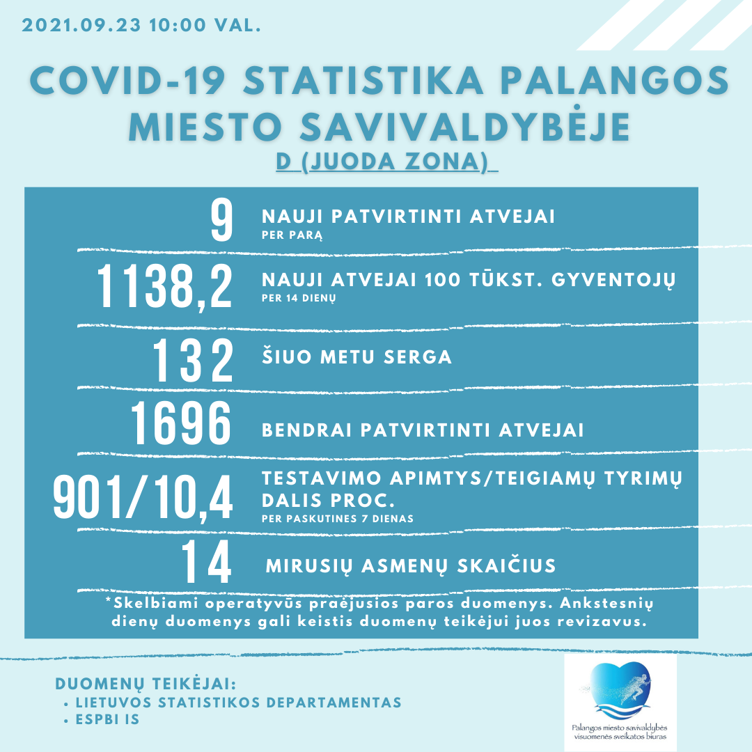 Palangoje ketvirtadienį – 9 COVID-19 atvejai, 132 palangiškiai dar serga