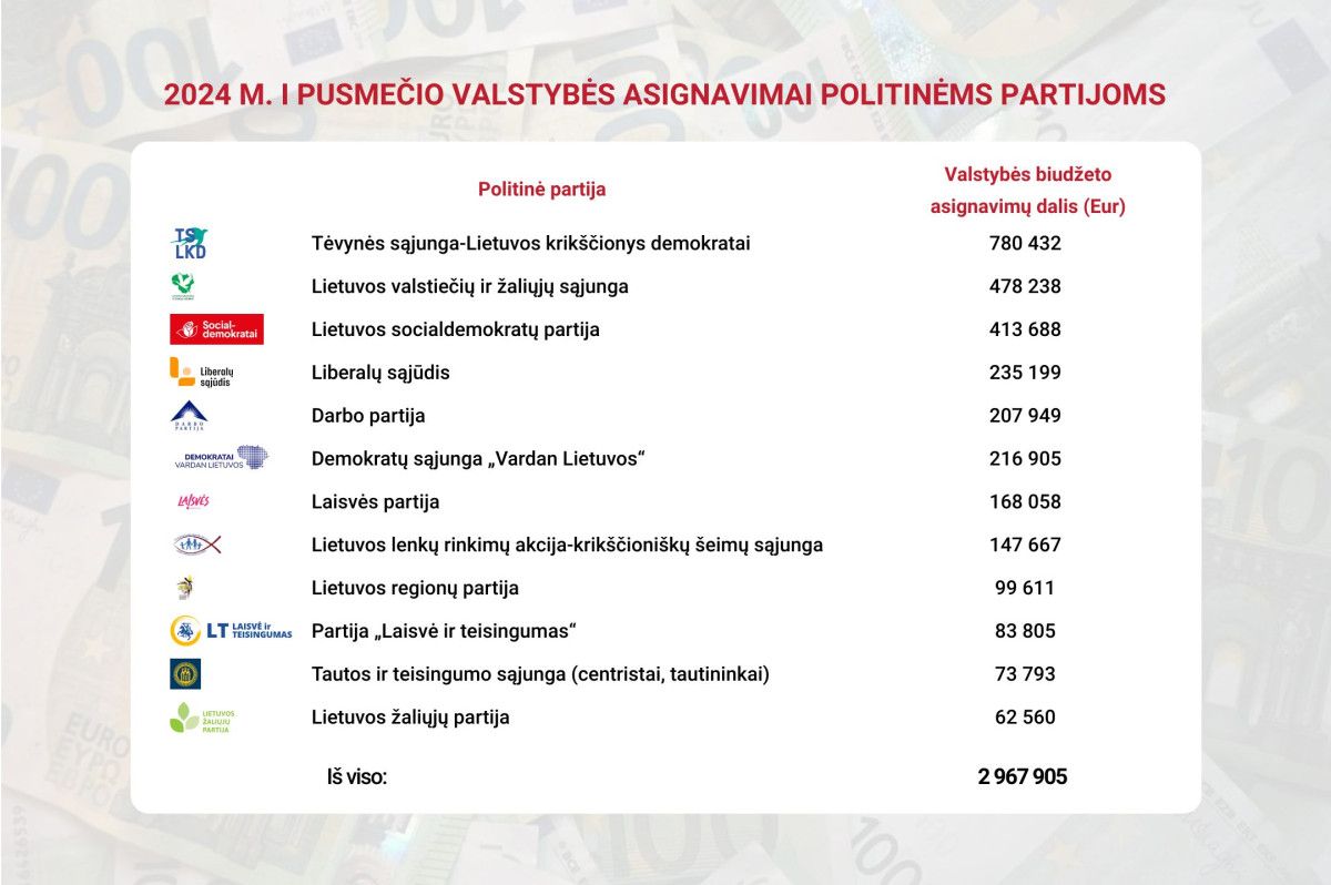 VRK paskirstė 2024 m. I pusmečio valstybės biudžeto asignavimus politinėms partijoms