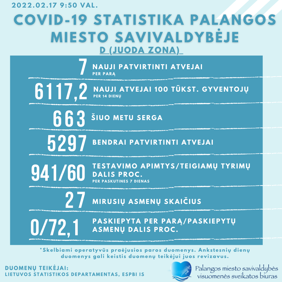 COVID-19 statistika Palangoje