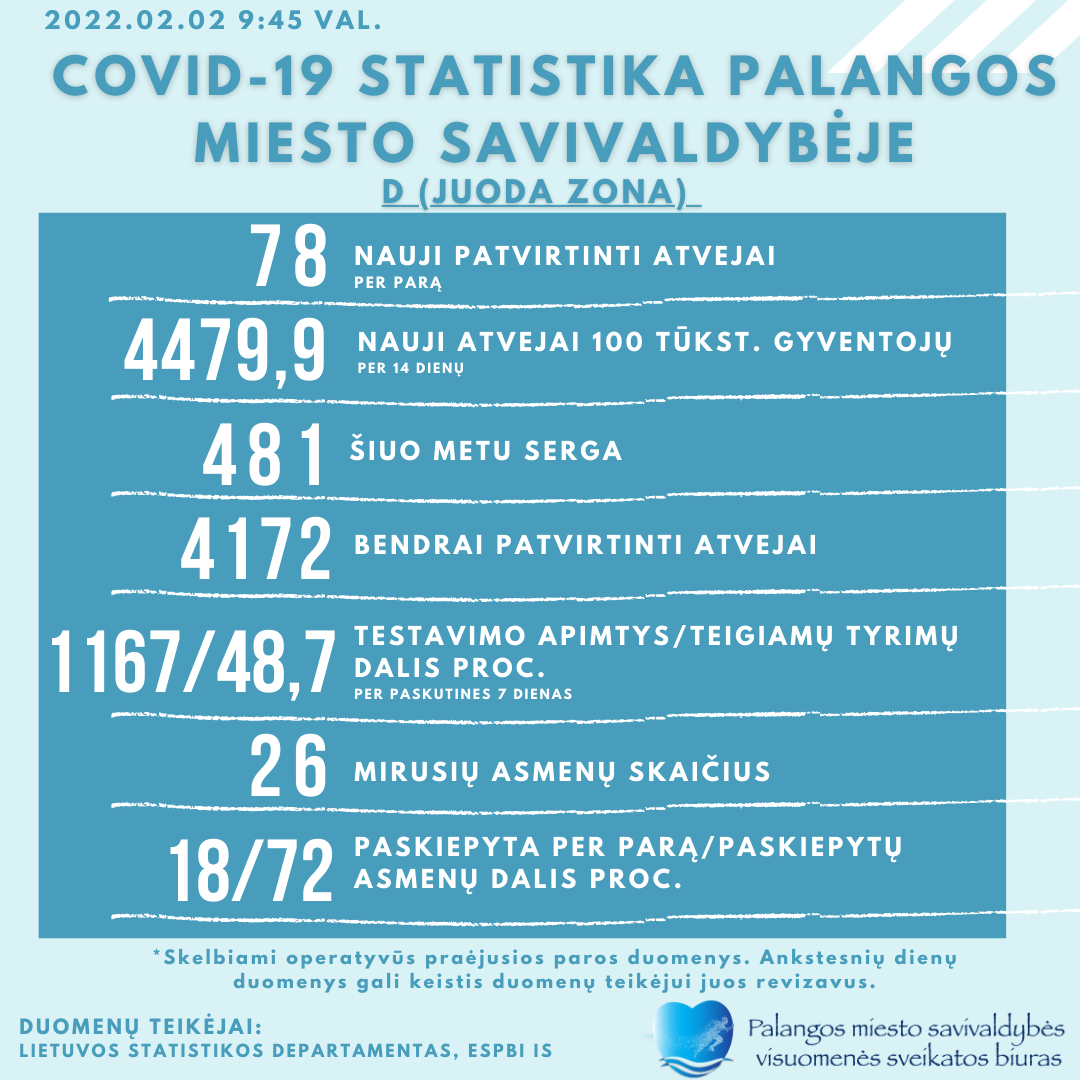 COVID-19 statistika Palangoje