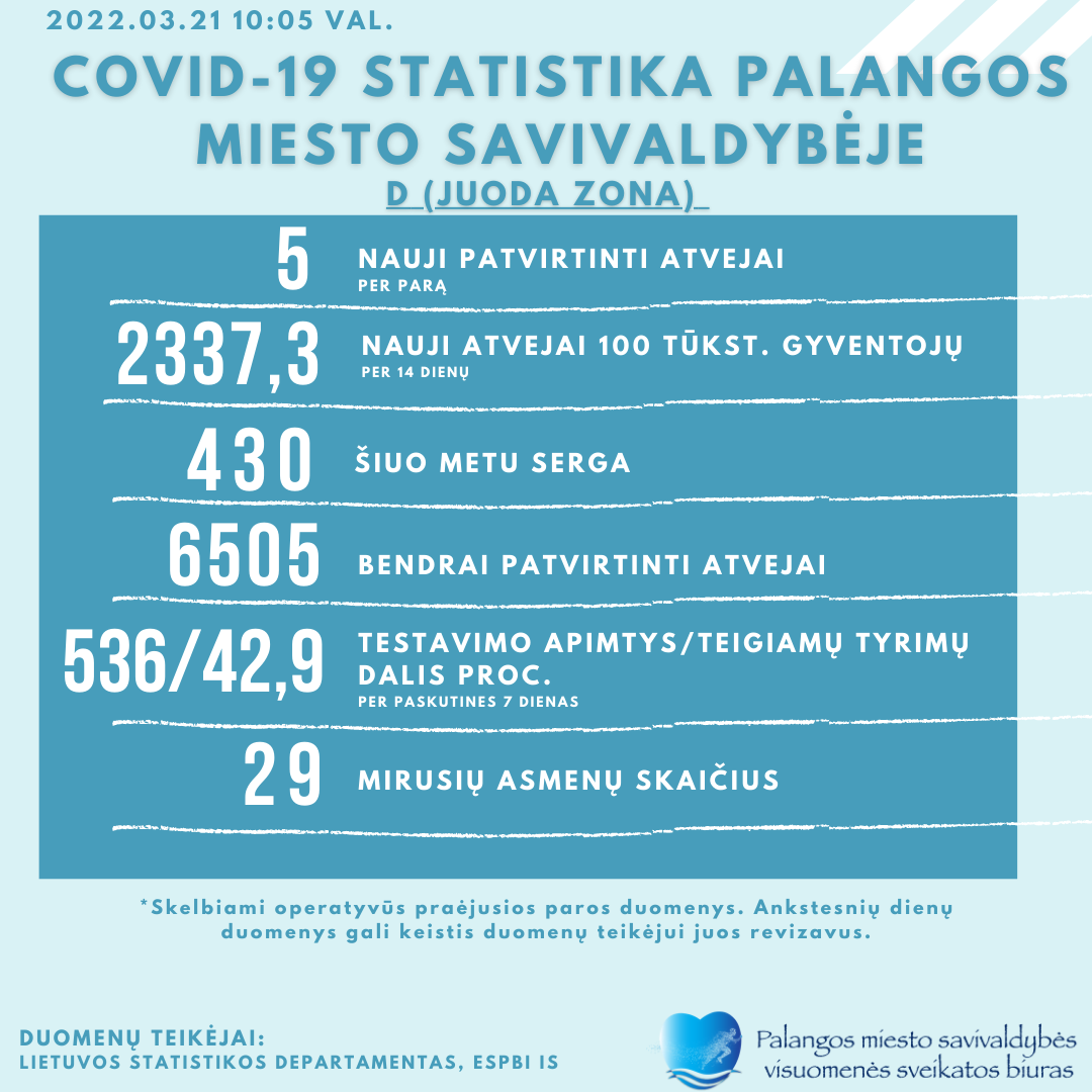 Covid-19 statistika Palangoje