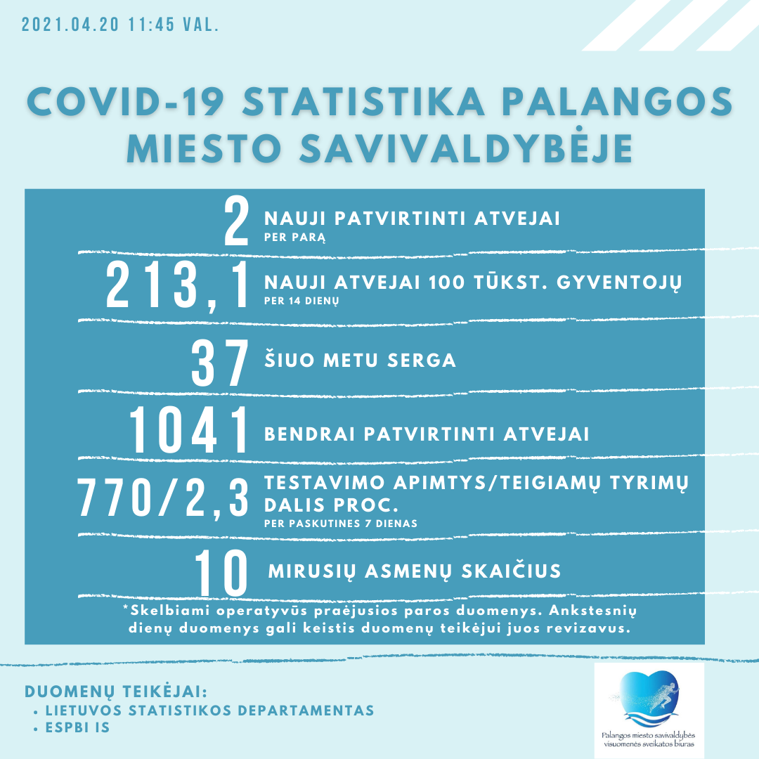 Palangoje COVID-19 serga 37 palangiškiai, nuo pandemijos ligos ja susirgo 1041 palangiškis