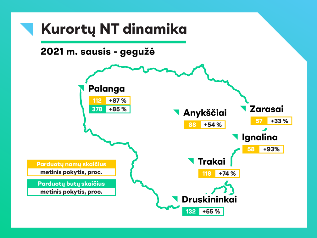 Artėjant vasarai įkaito ir kurortų NT rinka, tačiau Palanga susigriebė daugiausia dėmesio