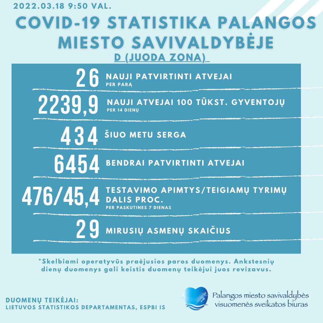 COVID-19 statistika Palangoje