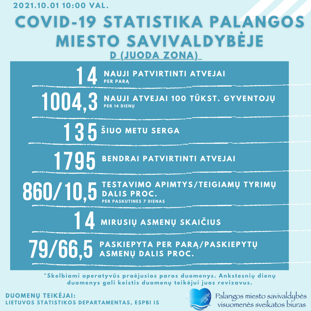 Penktadienį Palangoje – 14 naujų koronaviruso atvejų, šiuo metu kurorte serga 135 palangiškiai, šalyje šeštadienį – net 2066 nauji atvejai