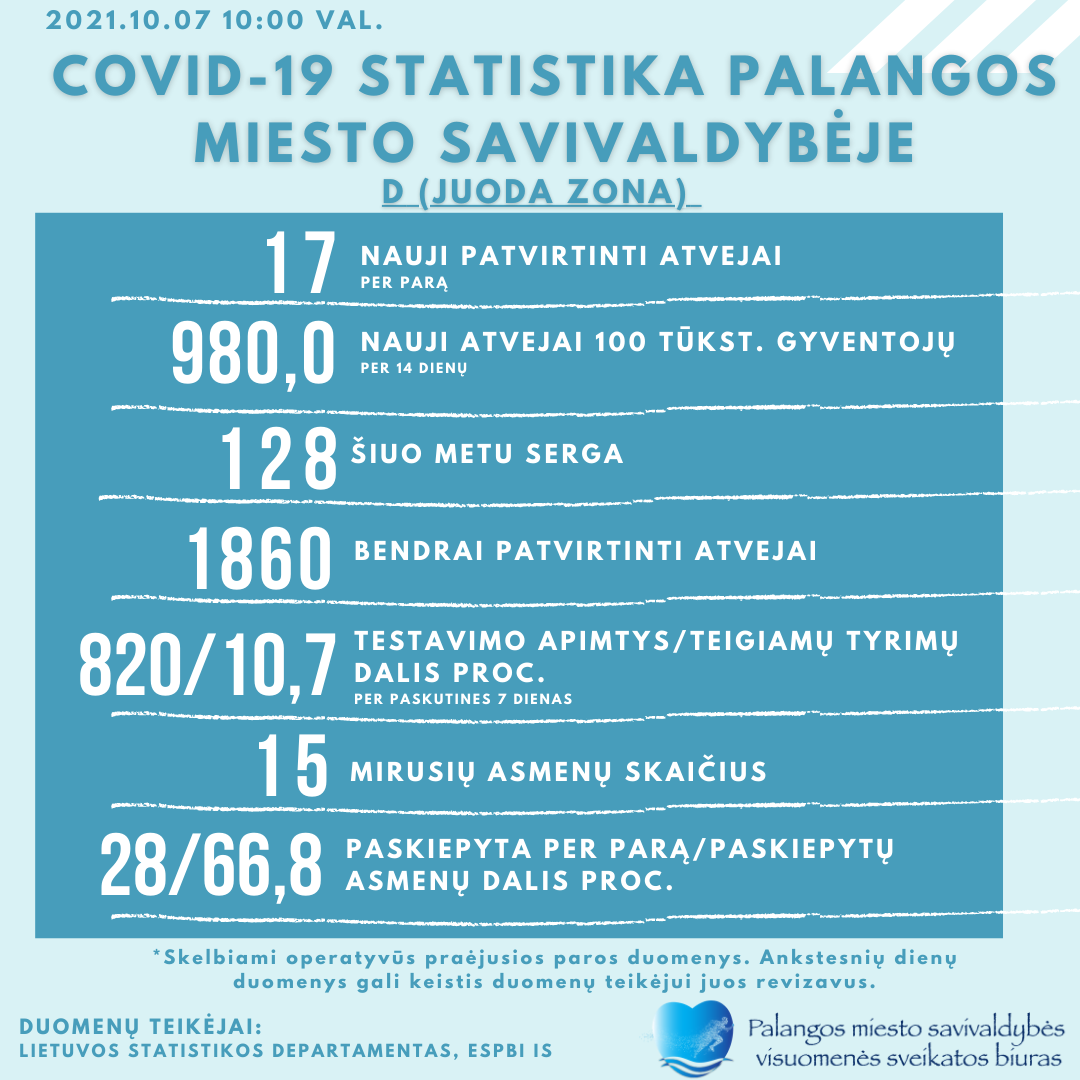 Palangoje ketvirtadienį nustatyta 17 naujų COVID-19 atvejų, šiuo metu kurorte gydomi 128 žmonės