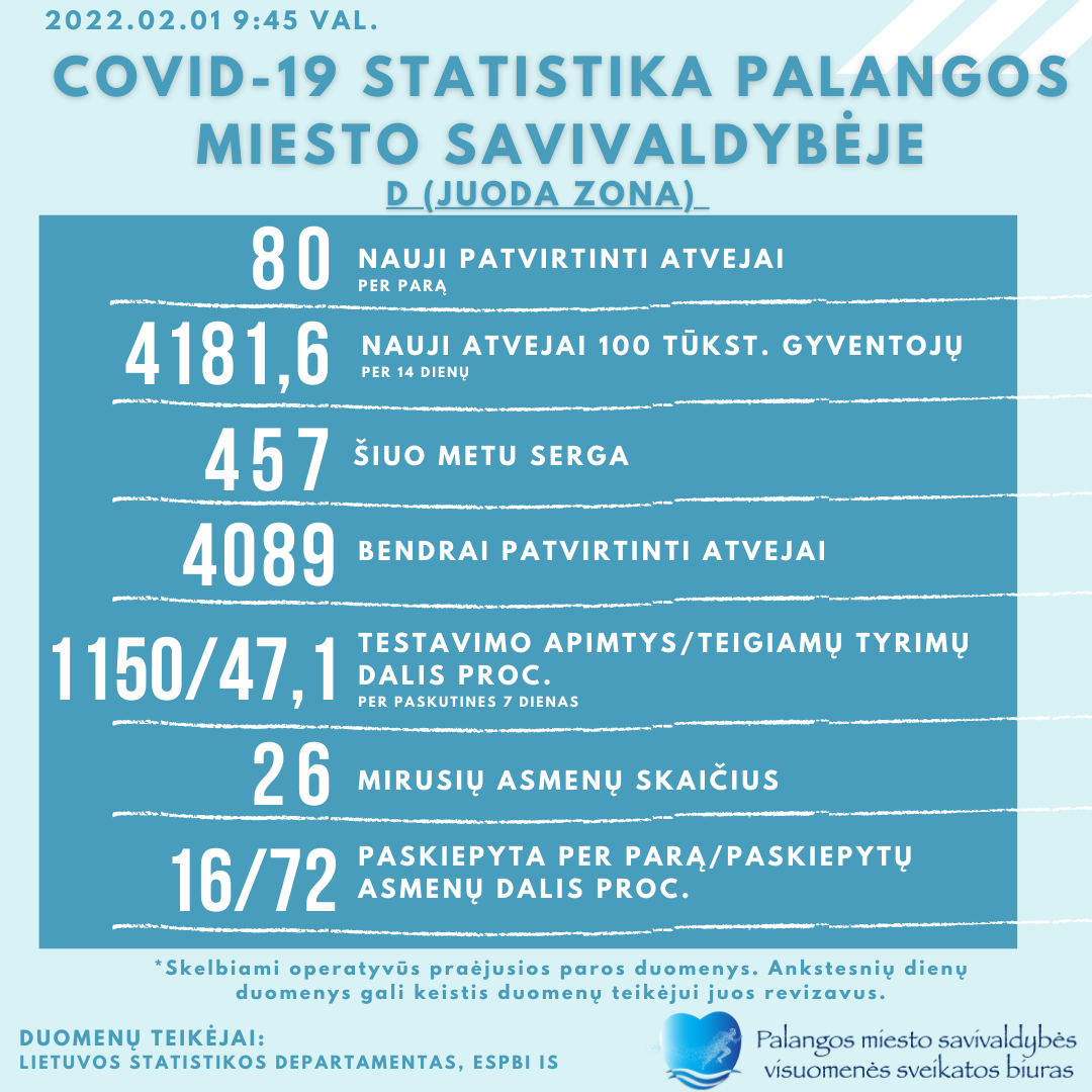 COVID-19 statistika Palangoje