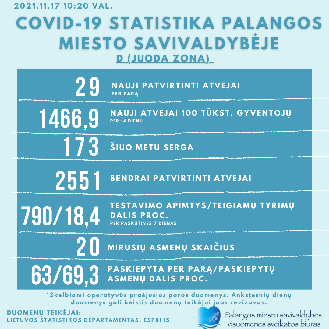Palangoje trečiadienį – 29 nauji COVID-19 atvejai, 173 serga