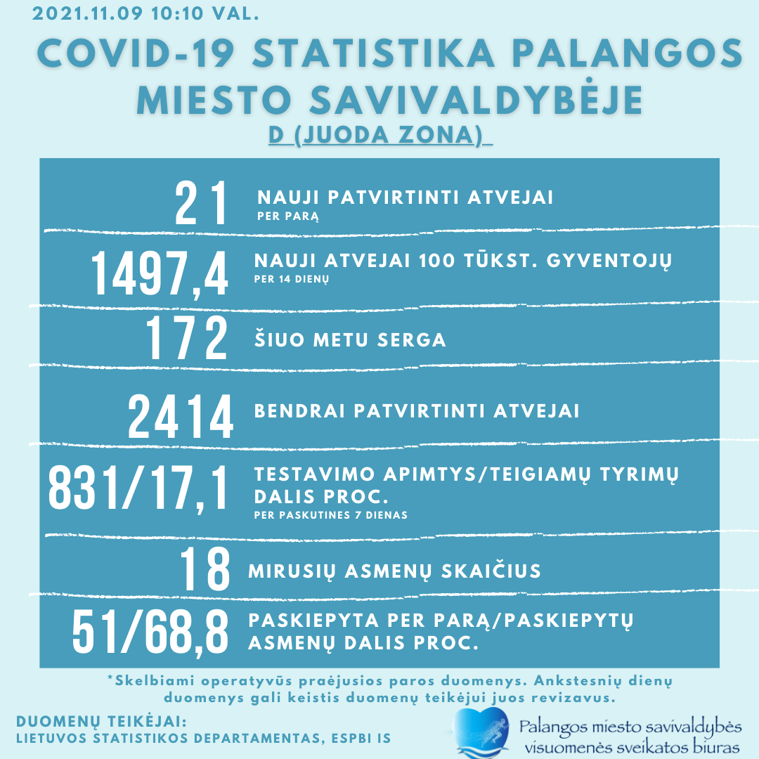 Palangoje antradienį – 21 COVID-19 atvejai, serga 172 palangiškiai