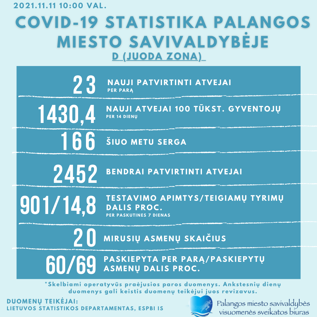 Koronovirusas pasiglemžė tris Palangos senjorus, ketvirtadienį kurorte registruoti 23 nauji infekcijos atvejai, Palangoje 166 žmonės serga