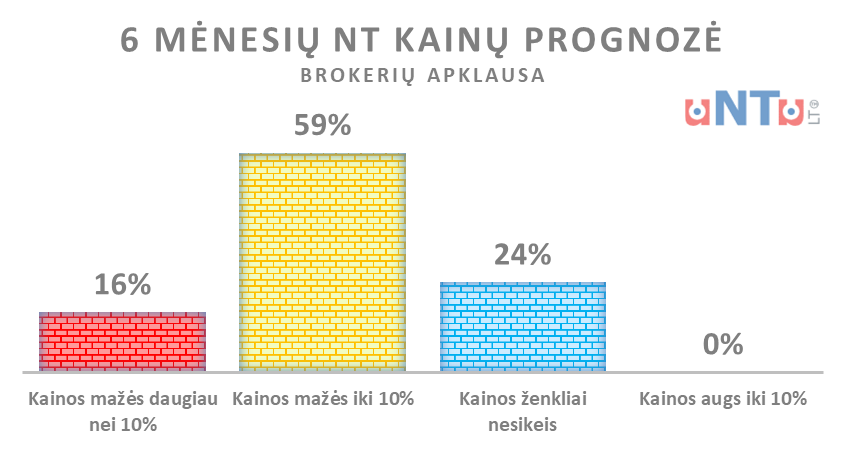 NT brokeriai artimiausią pusmetį tikisi iki 10 proc. kainų kritimo