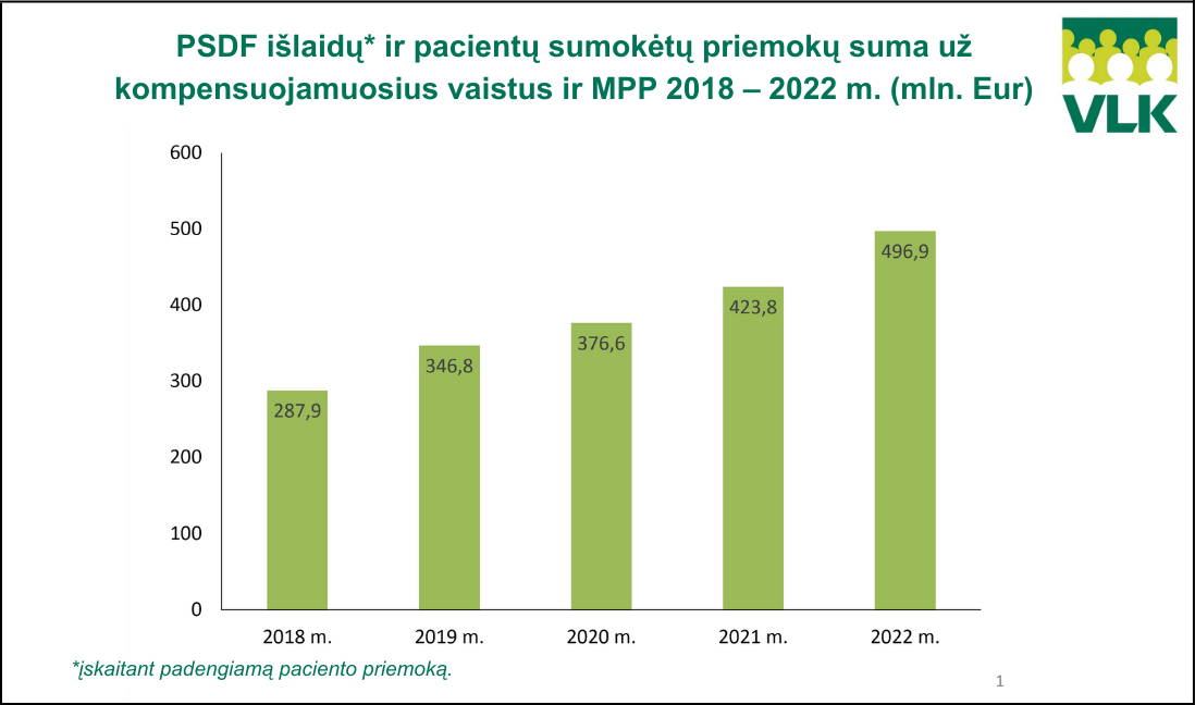 Ligonių kasos suskaičiavo: vaistams ir medicinos pagalbos priemonėms išleidome pusę milijardo