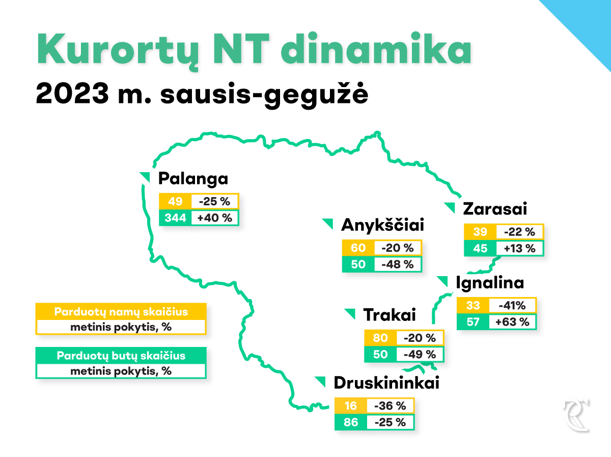 Registrų centras: tarp kurortų NT aktyvumu išsiskyrė Palanga
