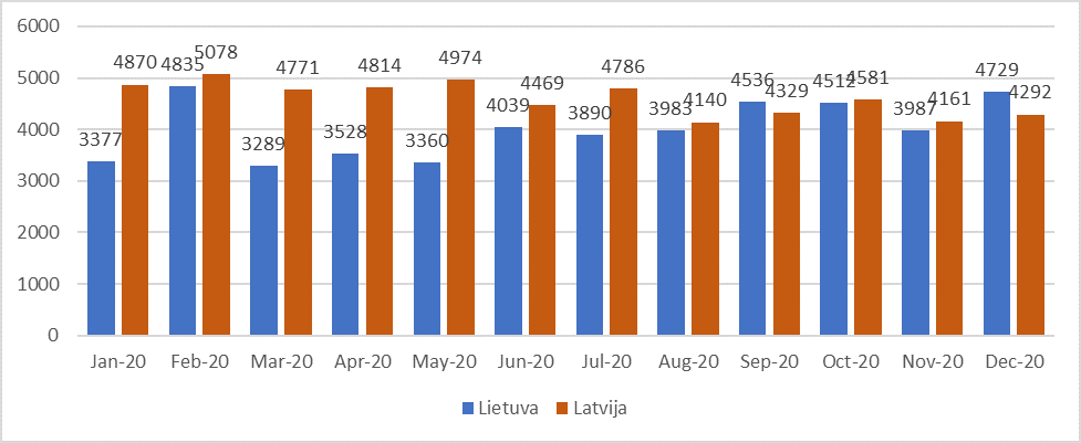 Altero.lv statistika