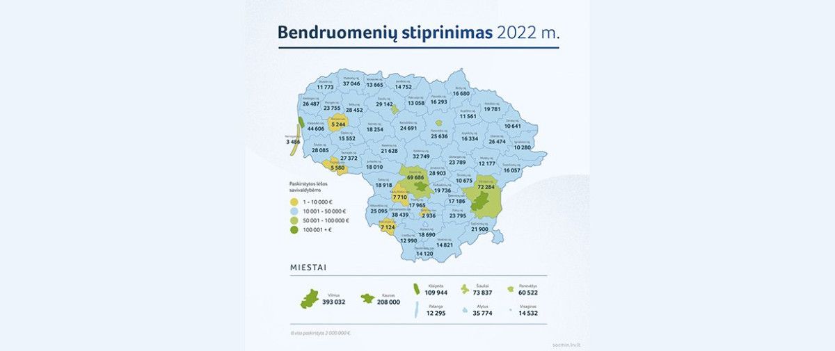 Bendruomenėms stiprinti – daugiau kaip 2 mln. eurų
