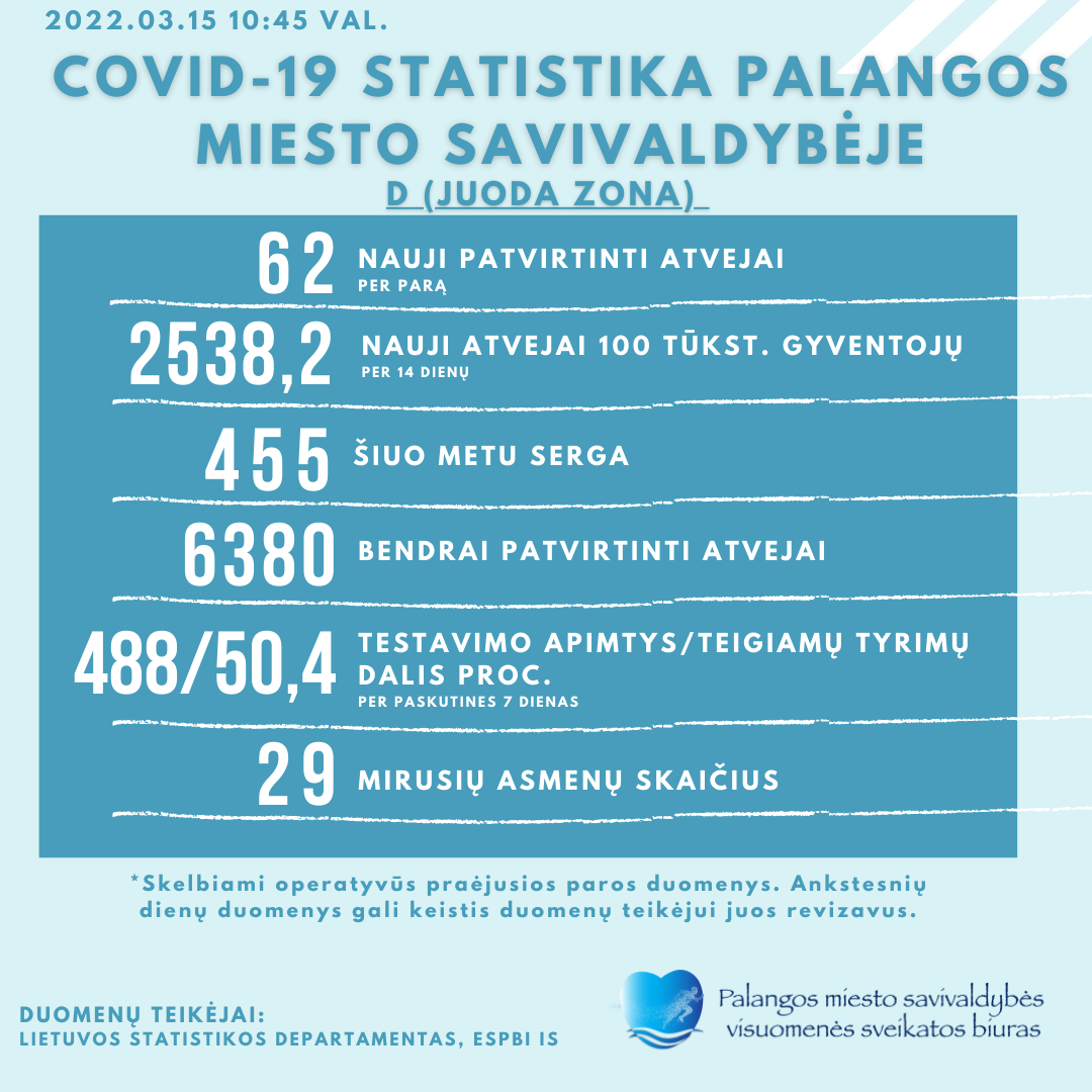 COVID-19 statistika Palangoje