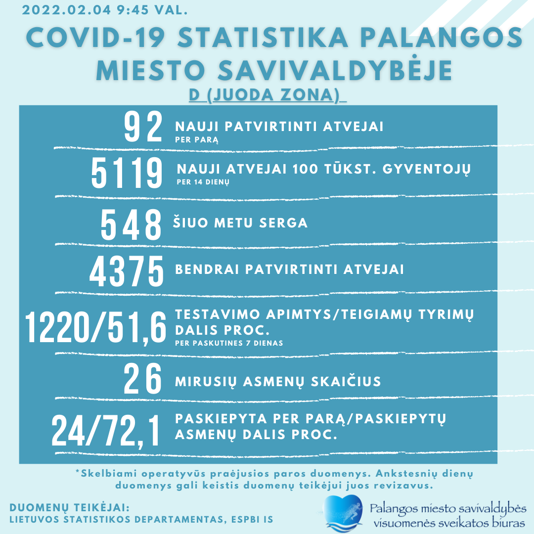 COVID-19 statistika Palangoje