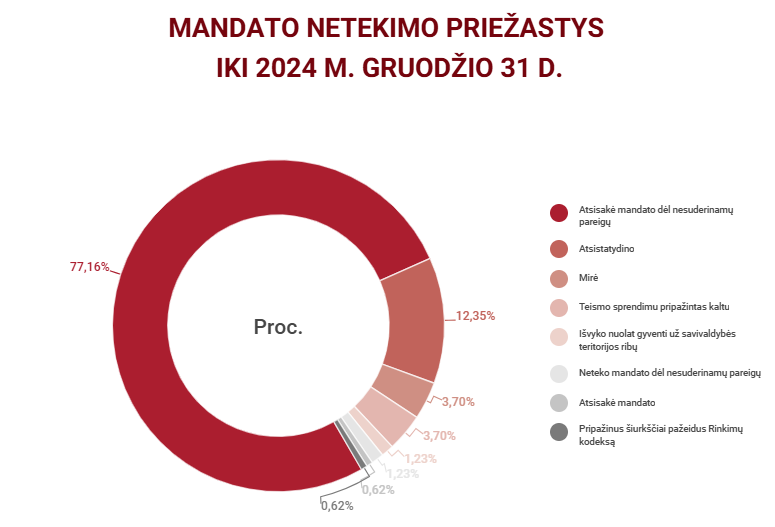 Mandatų kaita iki 2024.0.01