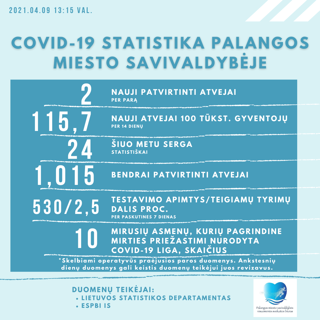 Palangoje ketvirtadienį nustatyti du COVID-19 atvejai, kurorte koronavirusu serga 24 asmenys