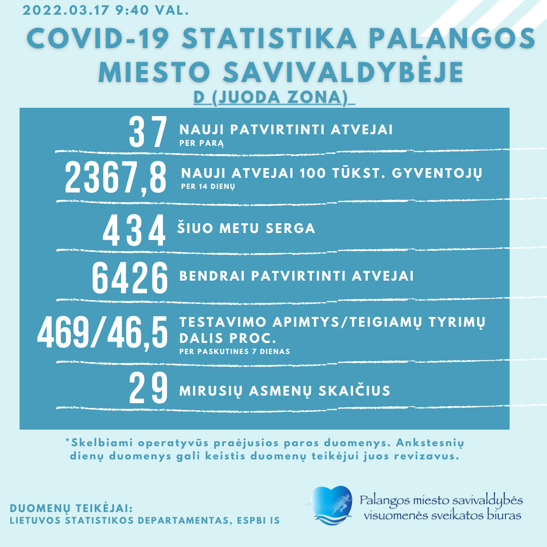 COVID-19 statistika Palangoje