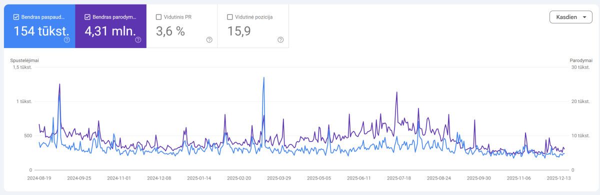 Per pastaruosius 12 mėnesių www.palangostiltas.lt „Google“ paieškoje sugeneravo 4,31 mln. parodymų ir sulaukė 154 tūkst. paspaudimų