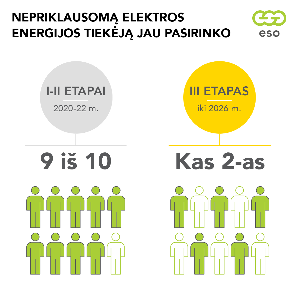 Elektros rinkos liberalizacija: didžioji dalis gyventojų pasirinko nepriklausomą elektros energijos tiekėją