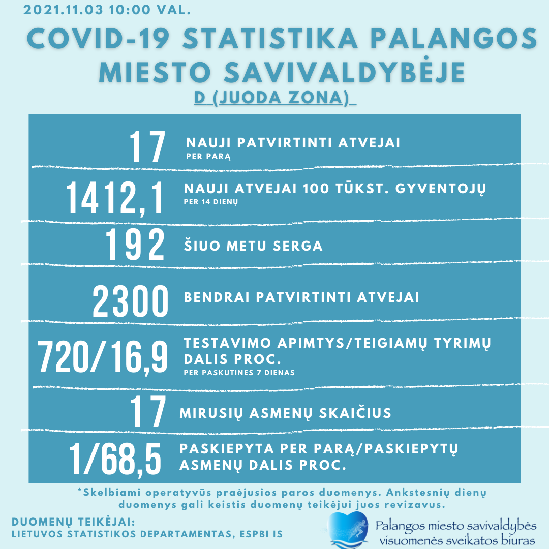 Trečiadienį Palangoje – 17 naujų COVID atvejų, 192 palangiškis serga, nuo pandemijos pradžios – 2 300 atvejų