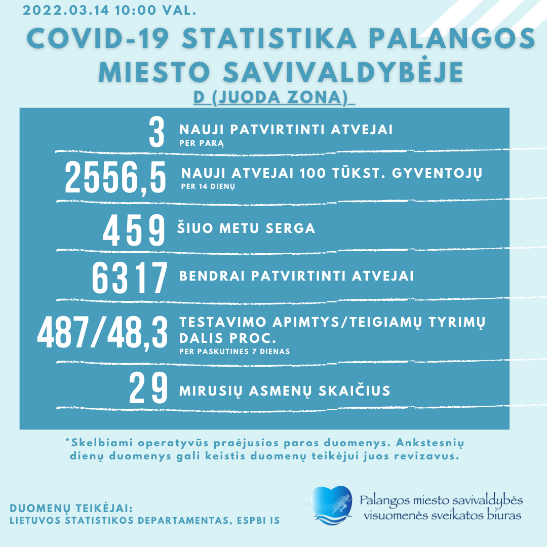 COVID-19 statistika Palangoje