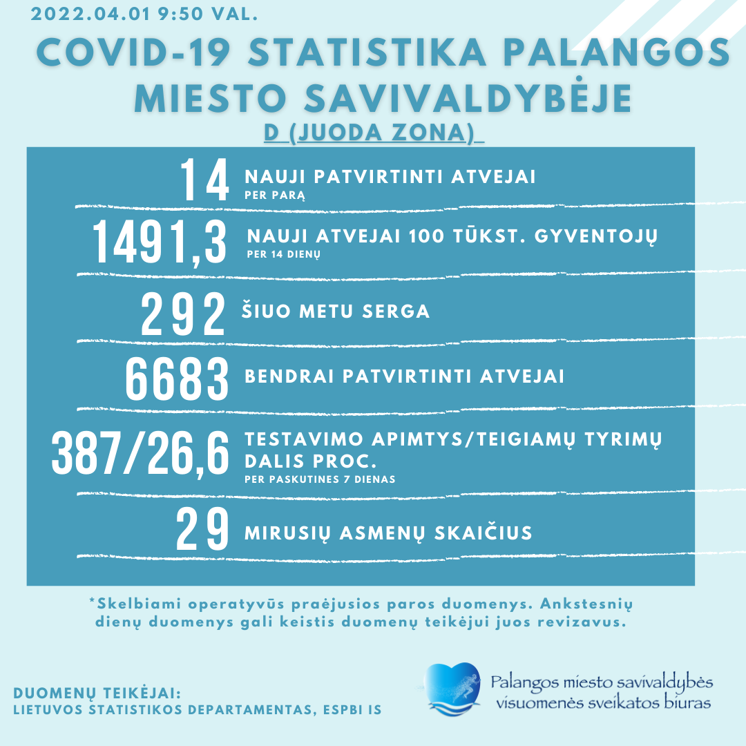 COVID-19 statistika Palangoje