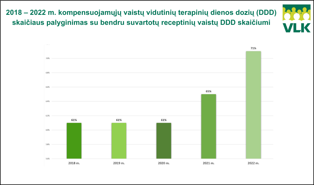 Proveržis: daugiau nei 70 procentų receptinių vaistų – kompensuojami