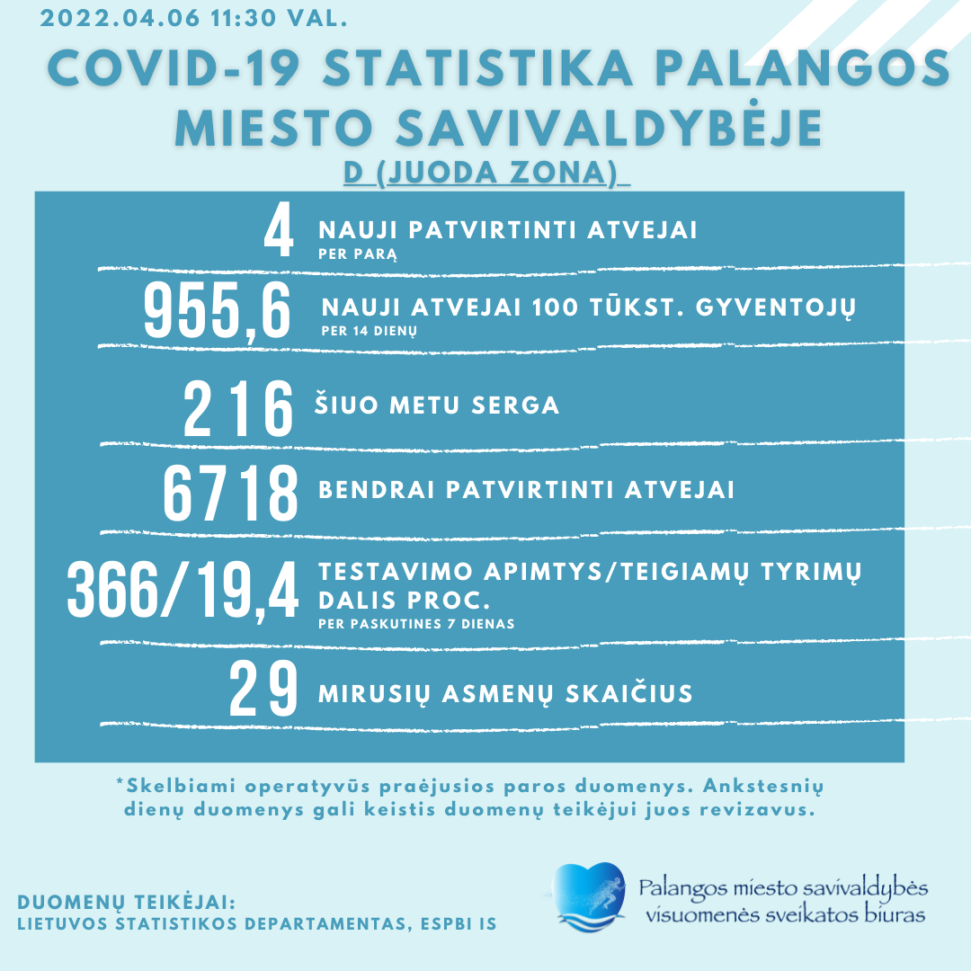 COVID-19 statistika Palangoje