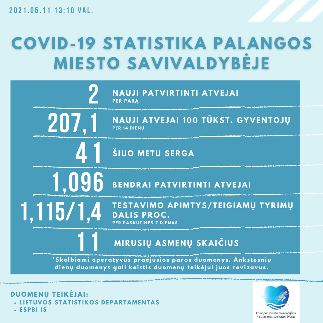 COVID-19 Palangoje: antradienį registruoti du naujai atvejai, dar serga 41 palangiškis