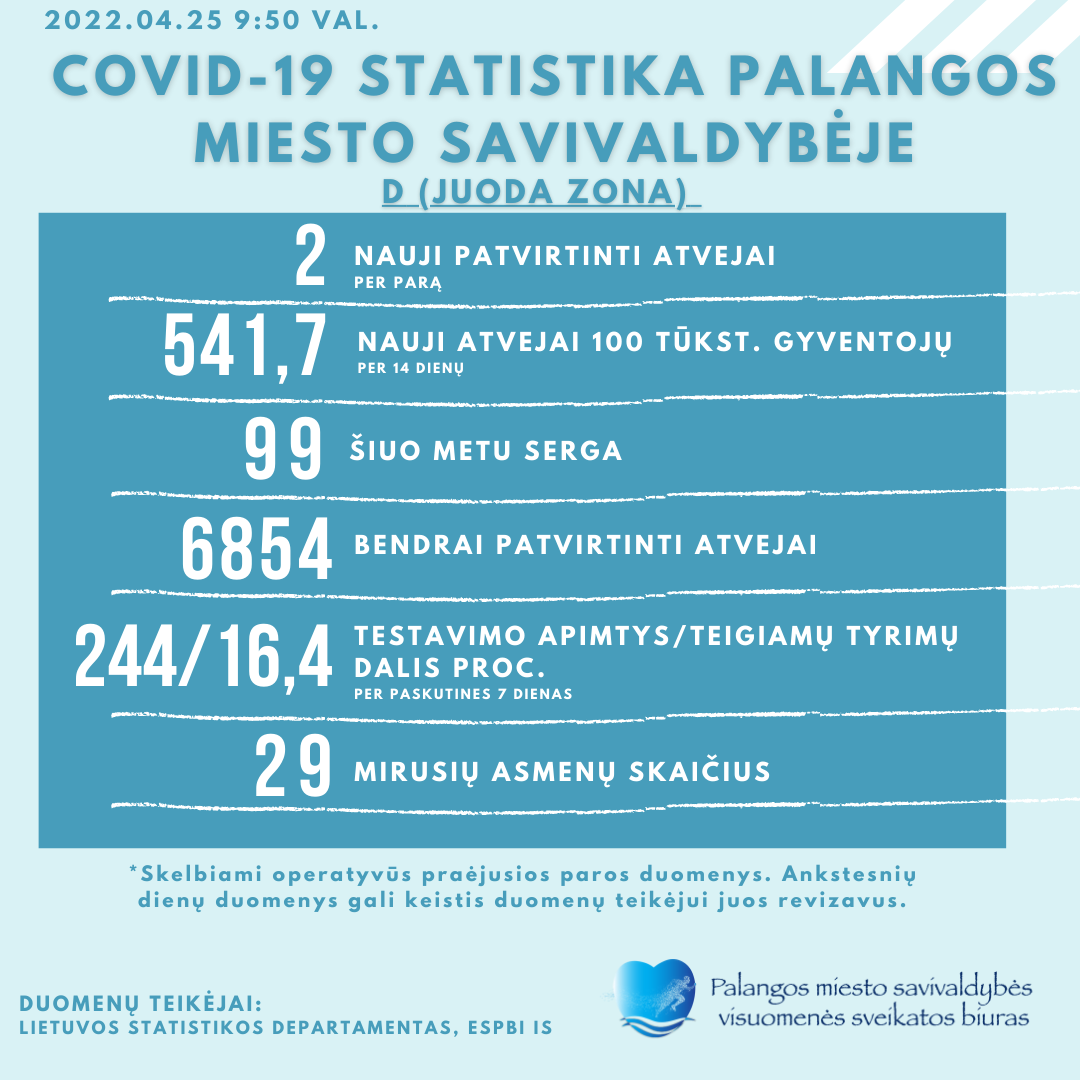 COVID-19 statistika Palangoje