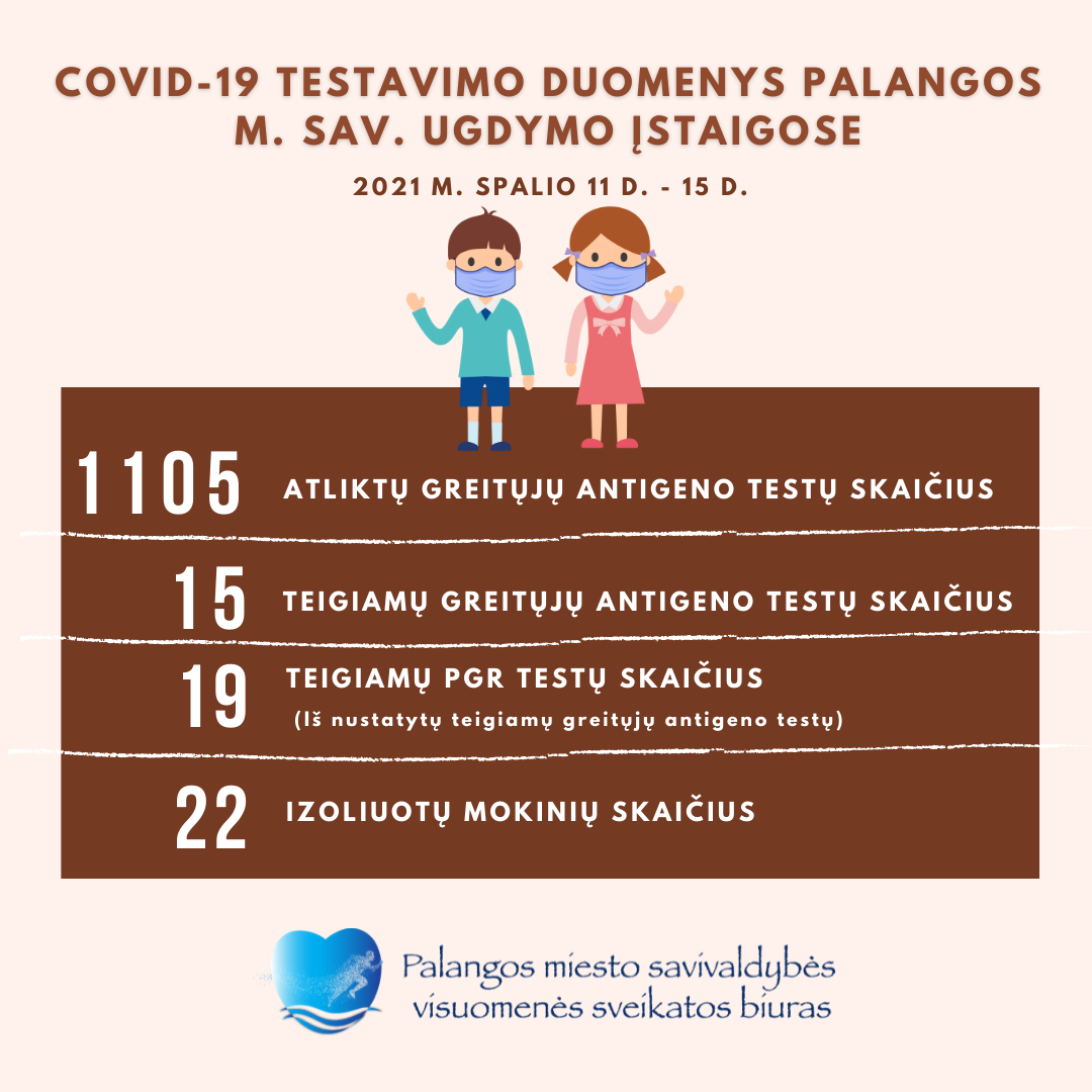 Spalio 11-15 dienomis dėl COVID Palangoje izoliuoti 22 mokiniai