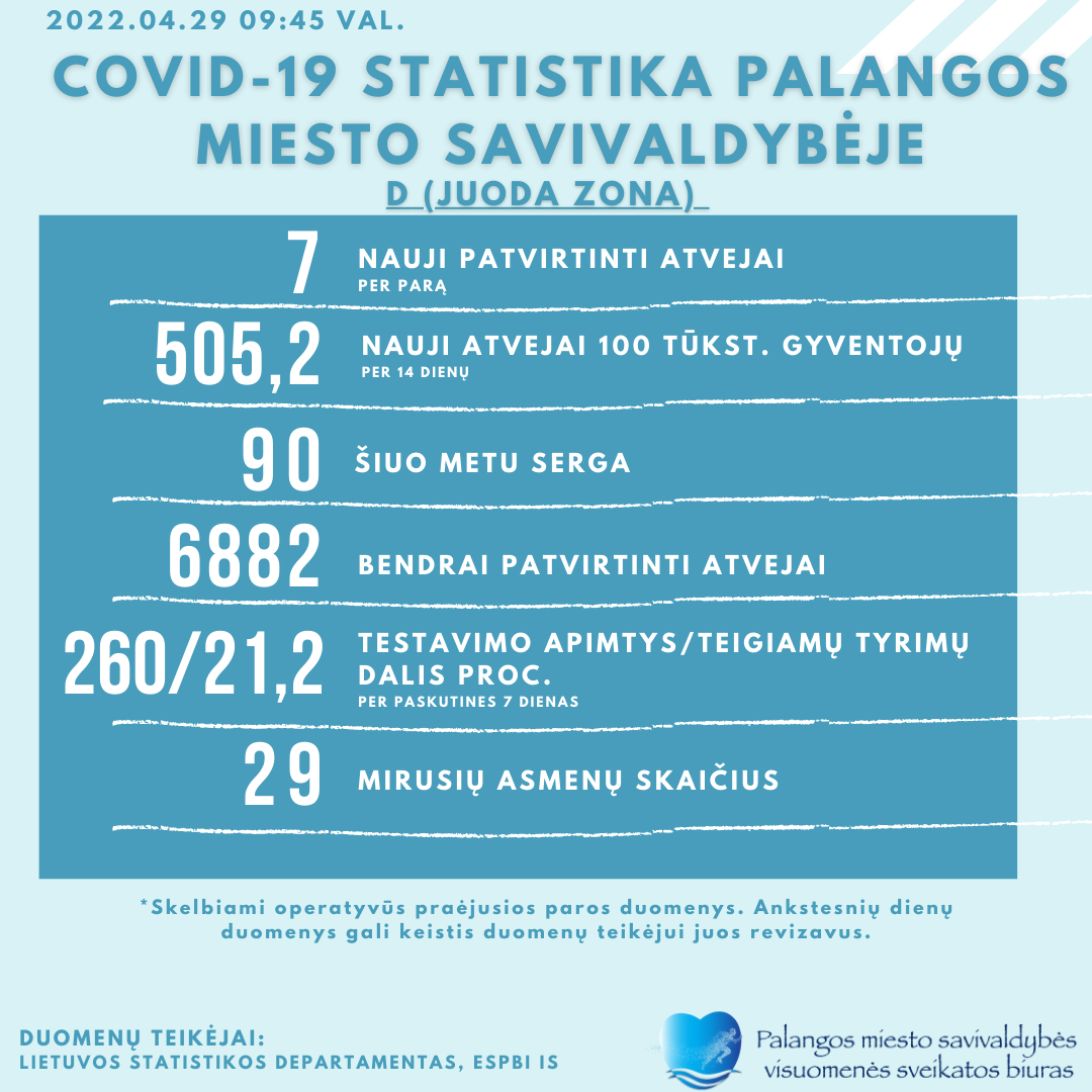 COVID-19 statistika Palangoje