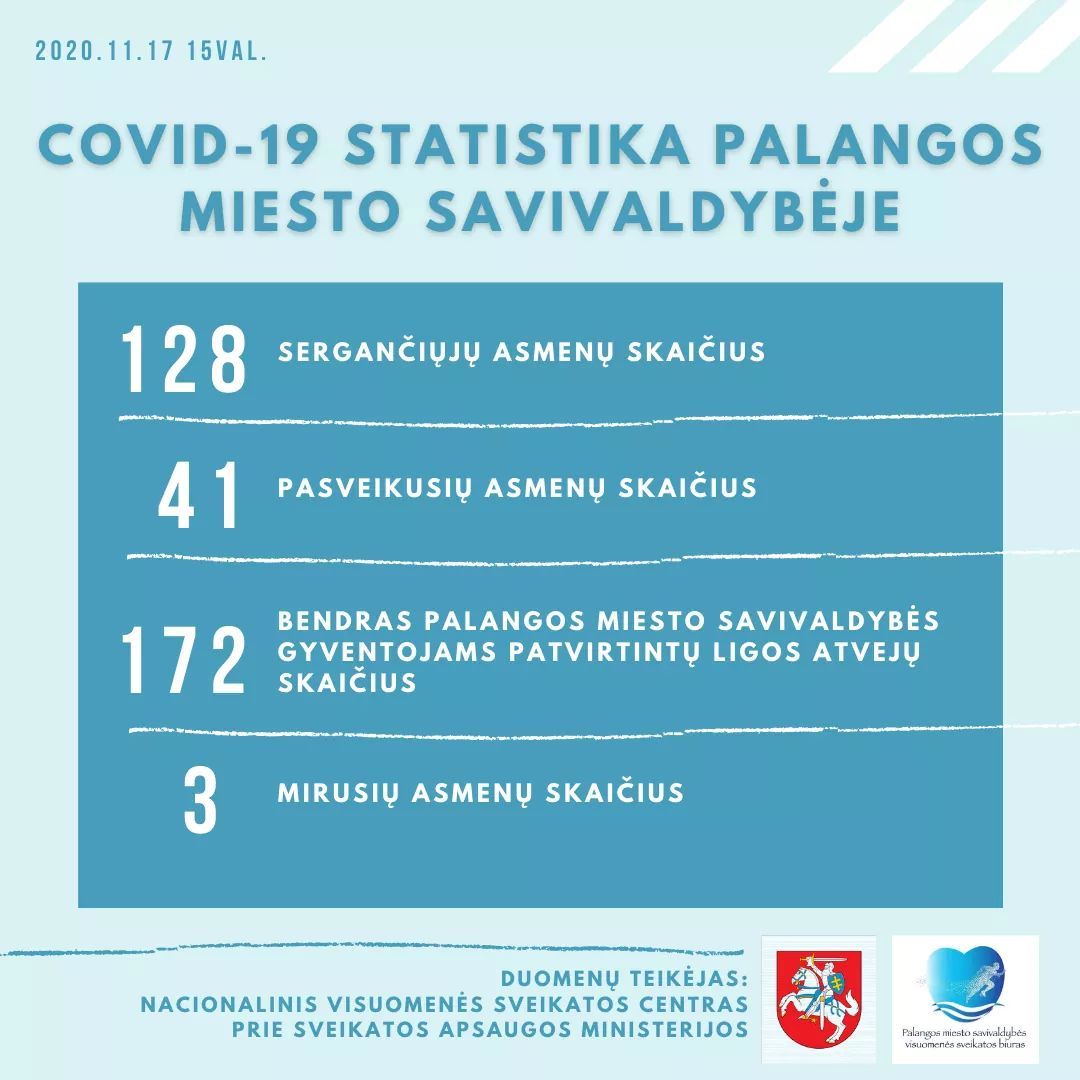 Palangoje COVID-19 antradienį sirgo 128 palangiškiai,3 mirė
