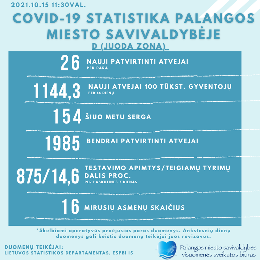 Penktadienį Palangoje – 26 nauji COVID atvejai, 154 serga, nuo pandemijos pradžios –1985