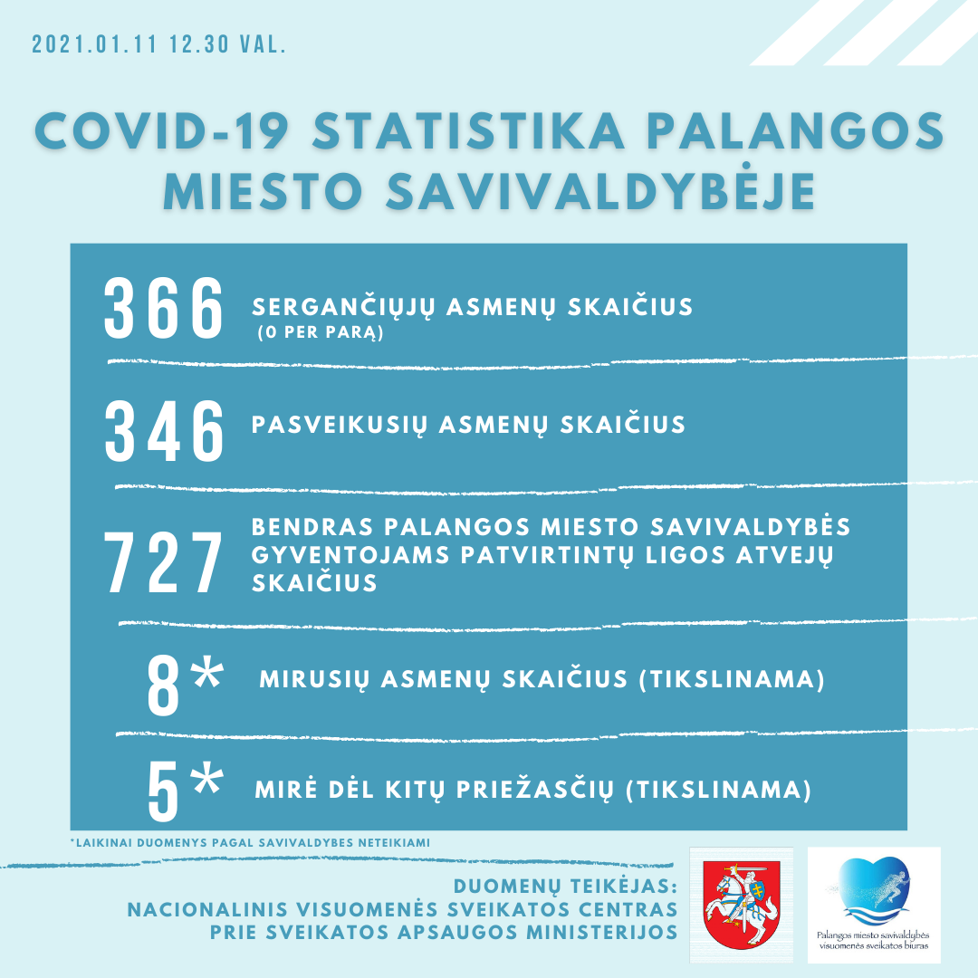 Pirmąkart Palangoje neužregistruota nė vieno COVID-19 atvejo