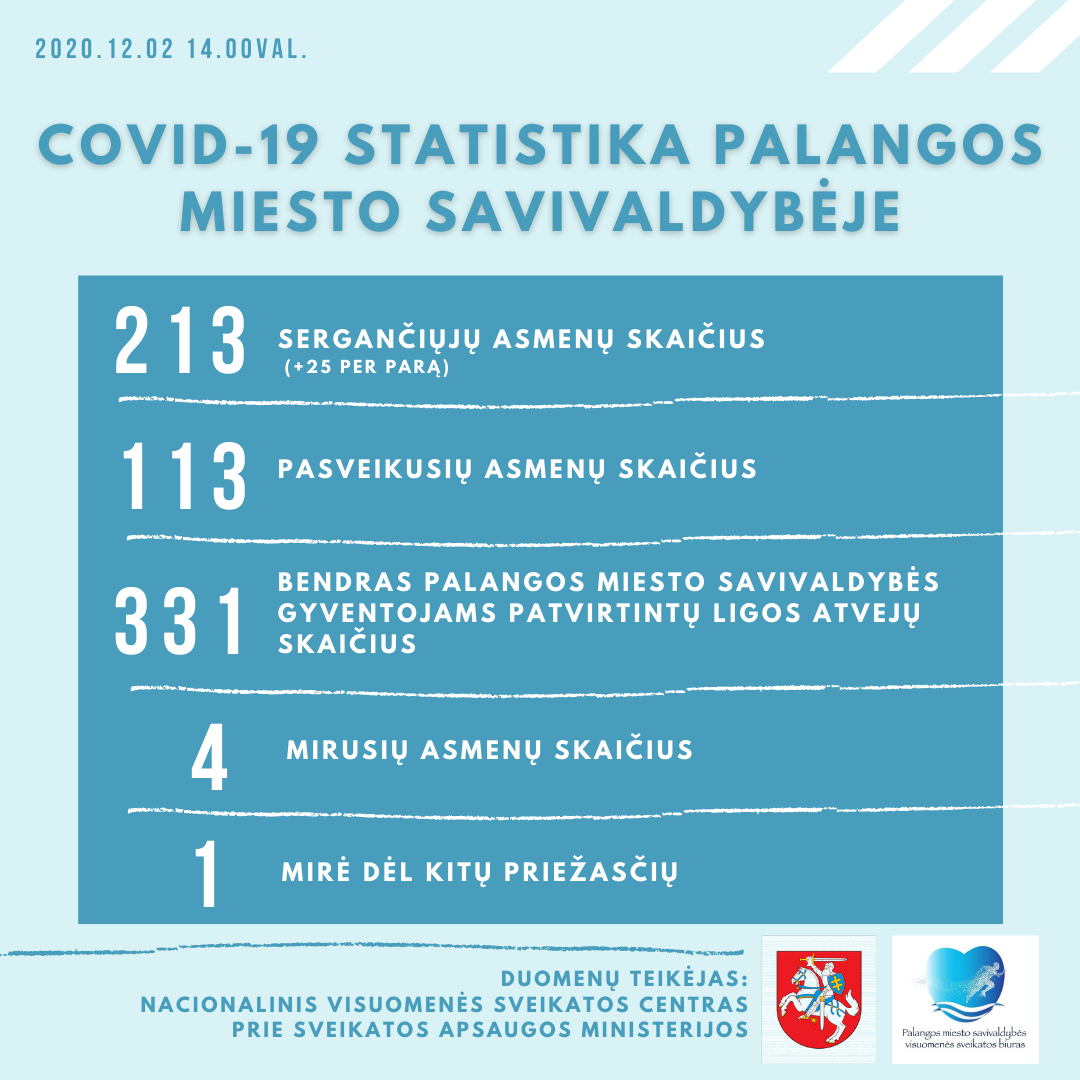 Antradienį, gruodžio 1-ąją, Palangoje užregistruoti 25 koronaviruso atvejai