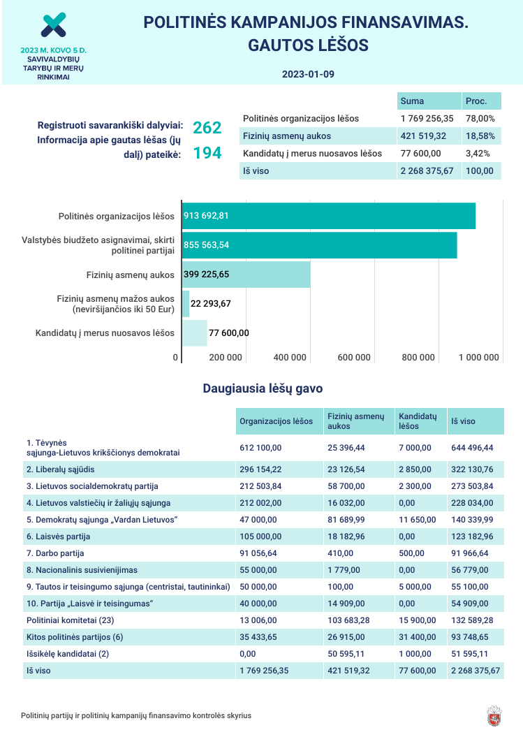 Kokias sumas politinės kampanijos dalyviai gavo ir kiek jau išleido rinkimų kampanijai finansuoti?