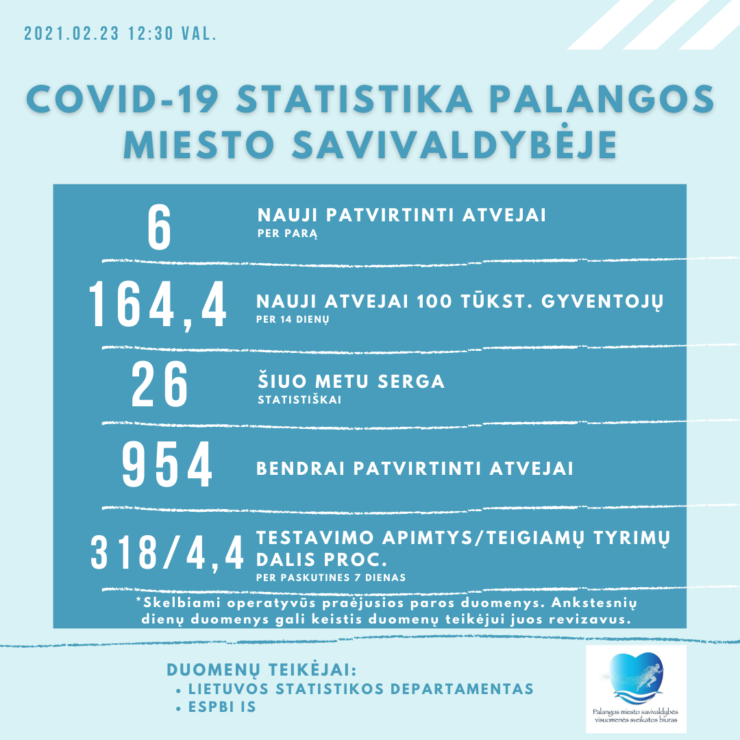 Pirmadienį Palangoje buvo patvirtinti 6 nauji koronaviruso atvejai