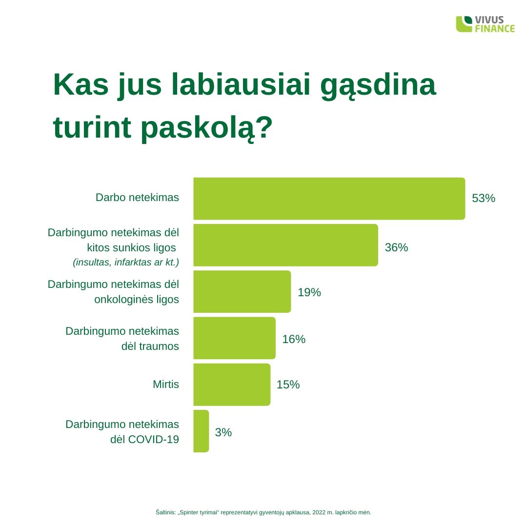 Lietuviai labiausiai bijo netekti darbo ir susirgti sunkia liga