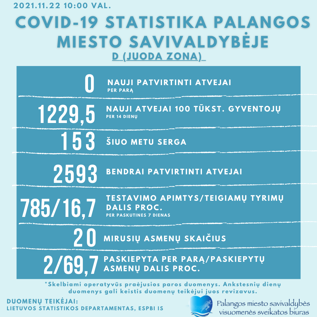 Pirmadienį Palangoje COVID-19 neregsitruota, dar serga 153 palangiškiai, 20 mirė