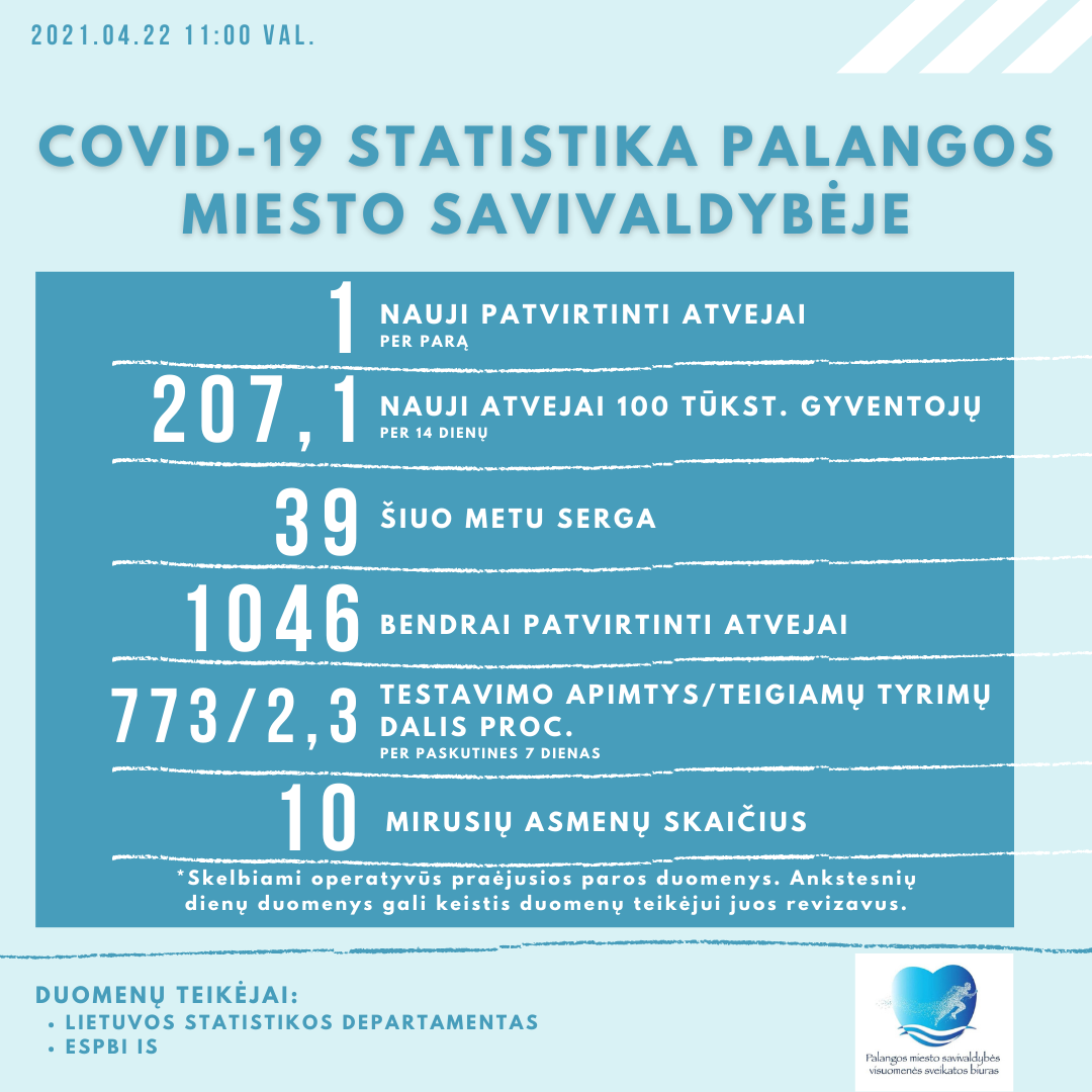 Trečiadienį Palangoje nustatytas vienas naujas koronaviruso atvejis, dar serga 39 asmenys